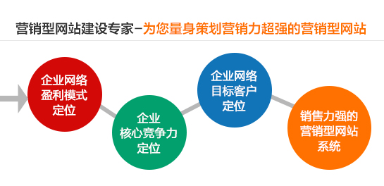 營銷型手機網站必須具備的因素