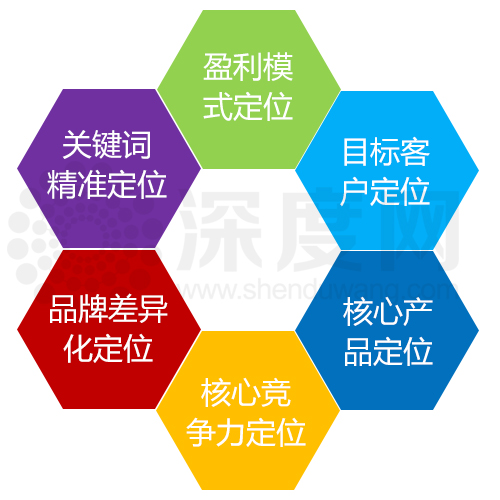 高端營銷型網站建設需要考慮的定位內容