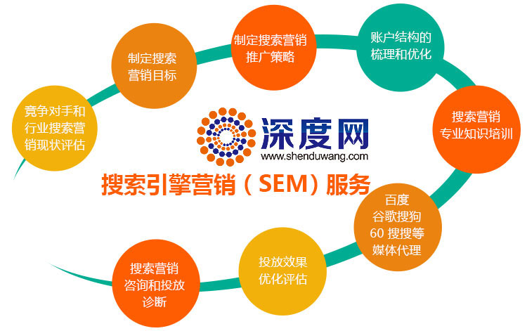 深度網是一家專業的搜索引擎推廣托管服務商
