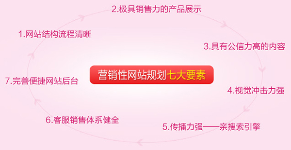 深度網(wǎng)營(yíng)銷型網(wǎng)站具備的七大優(yōu)勢(shì)