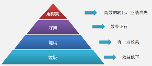 提高營銷型手機網站建設用戶體驗有利于提高轉化增加業績