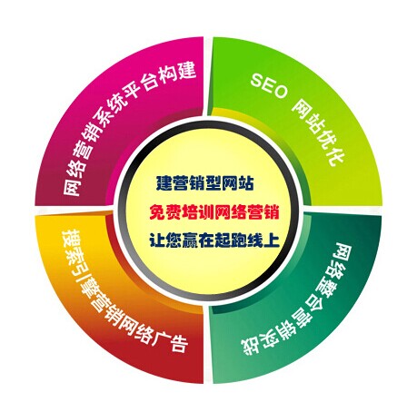 營銷型網站是整合營銷的一種手段