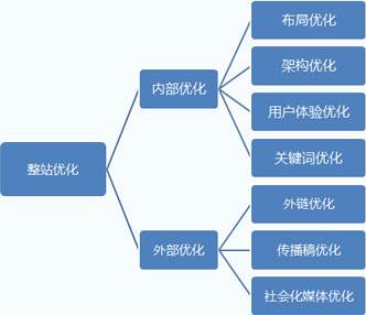 整站優化規劃圖