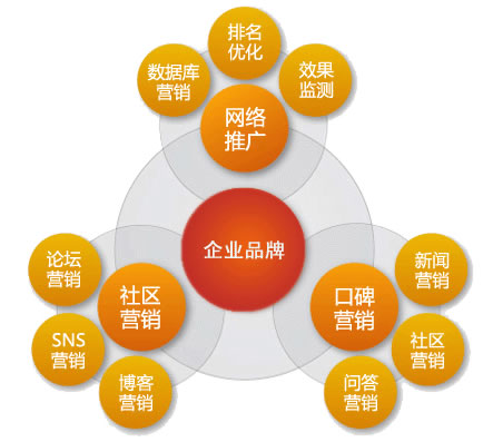 網絡營銷必做的工作內容