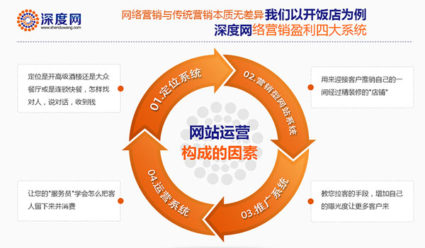 深度網網絡營銷4大系統幫助企業解決網絡營銷難題