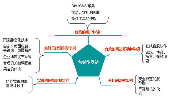 營銷型網站相比傳統網站的優勢規則