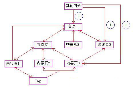營銷型網站內部結構